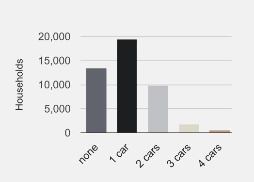 How Many Cars Per Household 